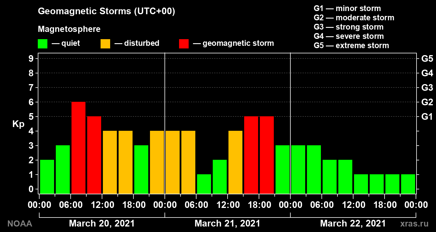 Geomagnetic index Kp for 3 days