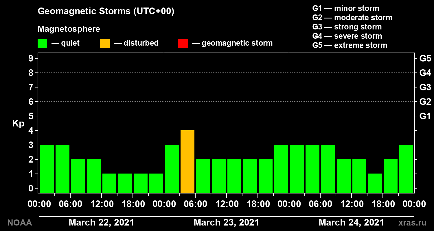 Geomagnetic index Kp for 3 days
