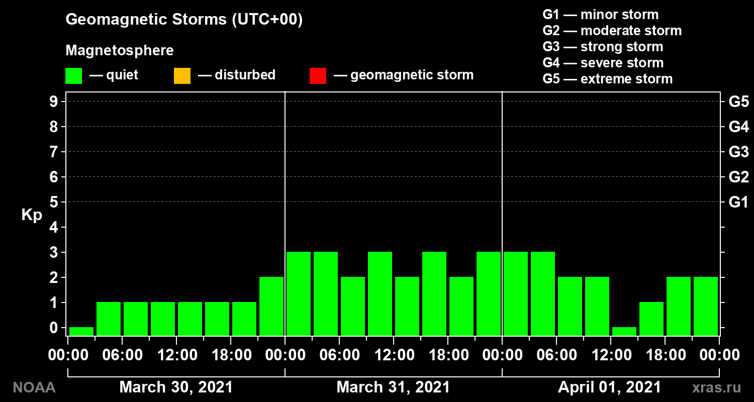 Geomagnetic index Kp for 3 days