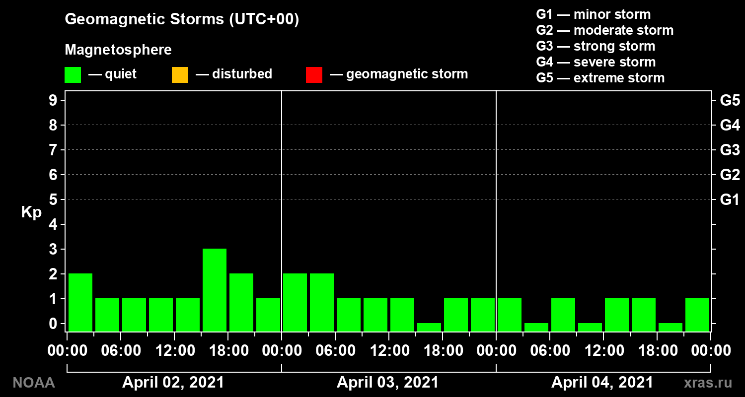 Geomagnetic index Kp for 3 days