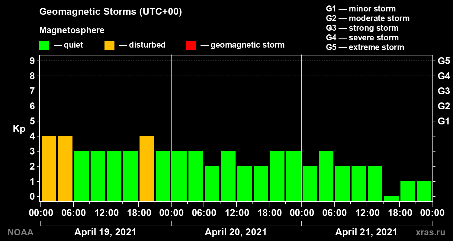 Geomagnetic index Kp for 3 days