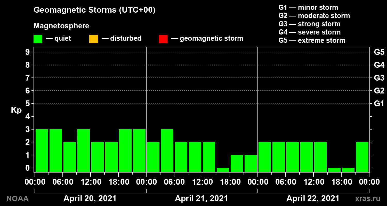 Geomagnetic index Kp for 3 days