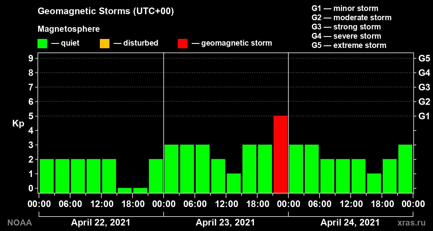 Geomagnetic index Kp for 3 days