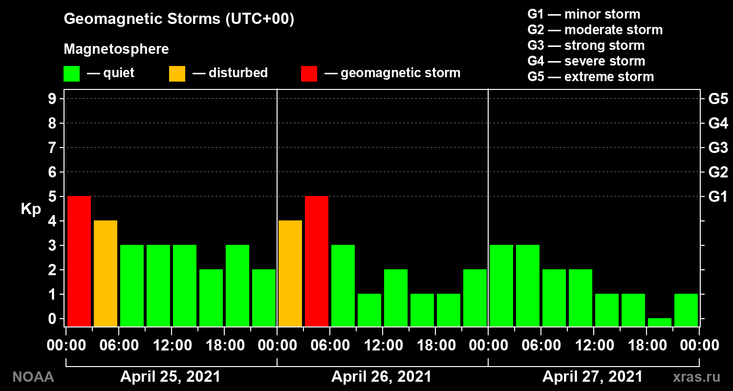 Geomagnetic index Kp for 3 days