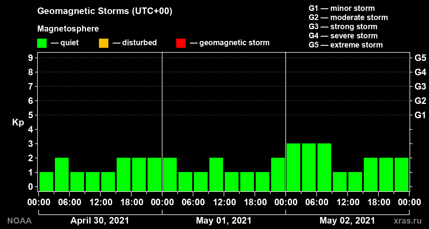 Geomagnetic index Kp for 3 days