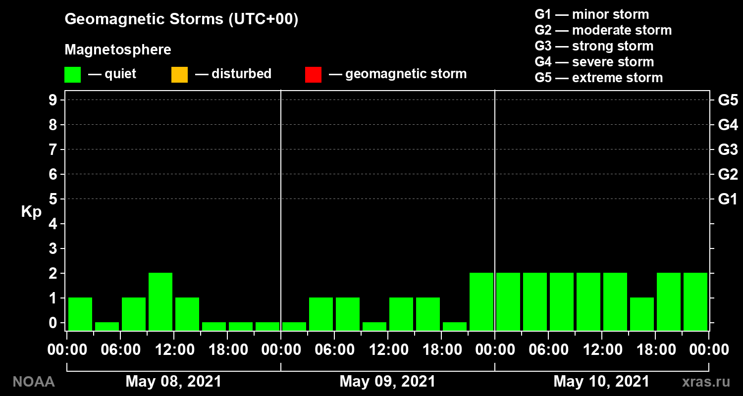 Geomagnetic index Kp for 3 days