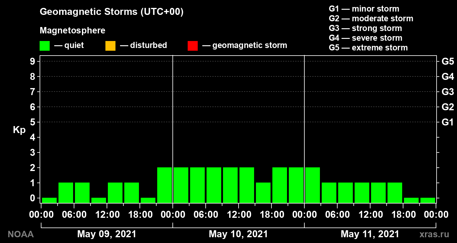 Geomagnetic index Kp for 3 days