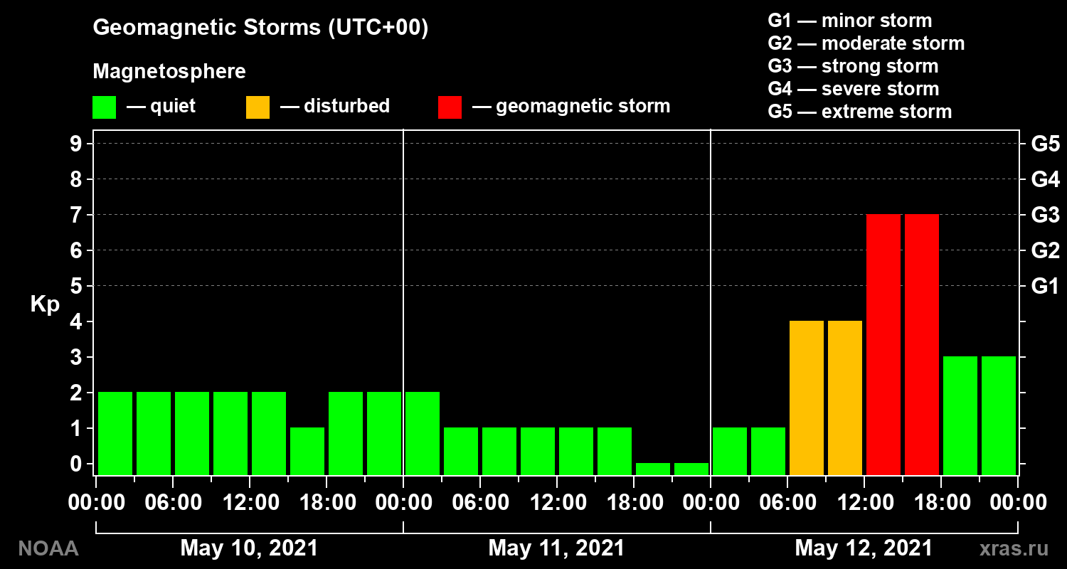 Geomagnetic index Kp for 3 days
