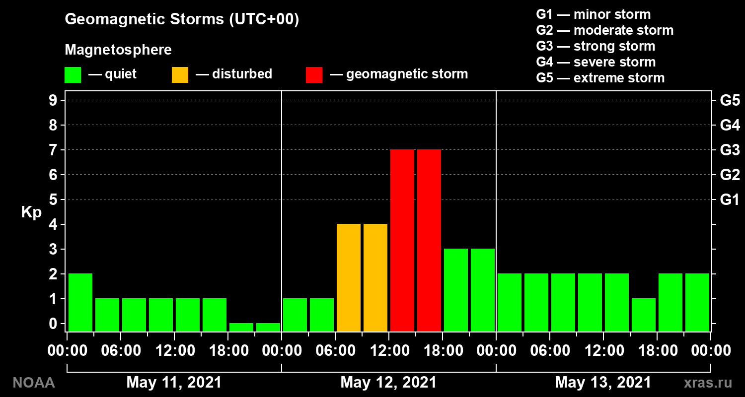Geomagnetic index Kp for 3 days