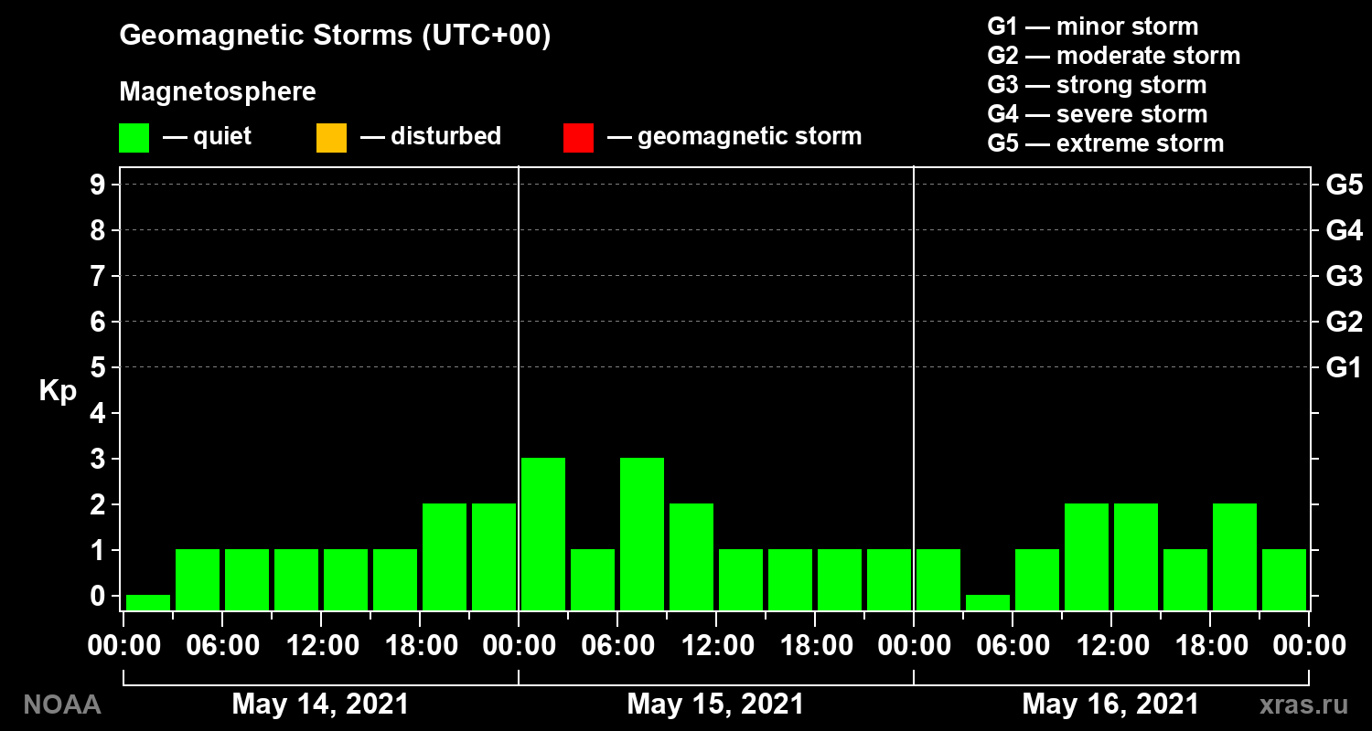 Geomagnetic index Kp for 3 days