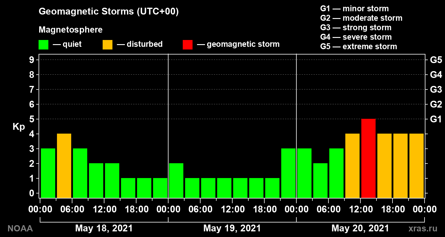 Geomagnetic index Kp for 3 days