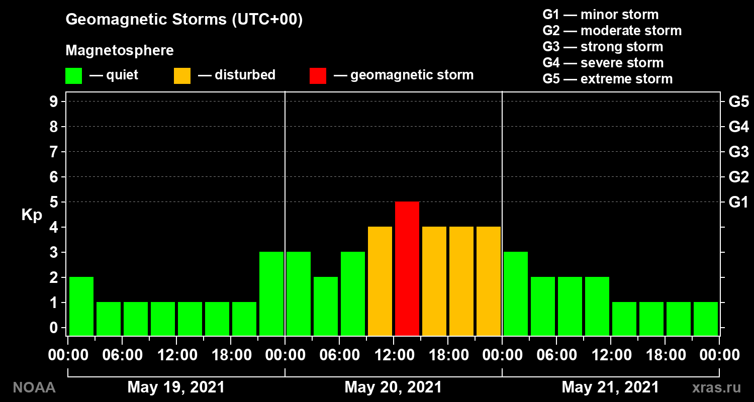 Geomagnetic index Kp for 3 days