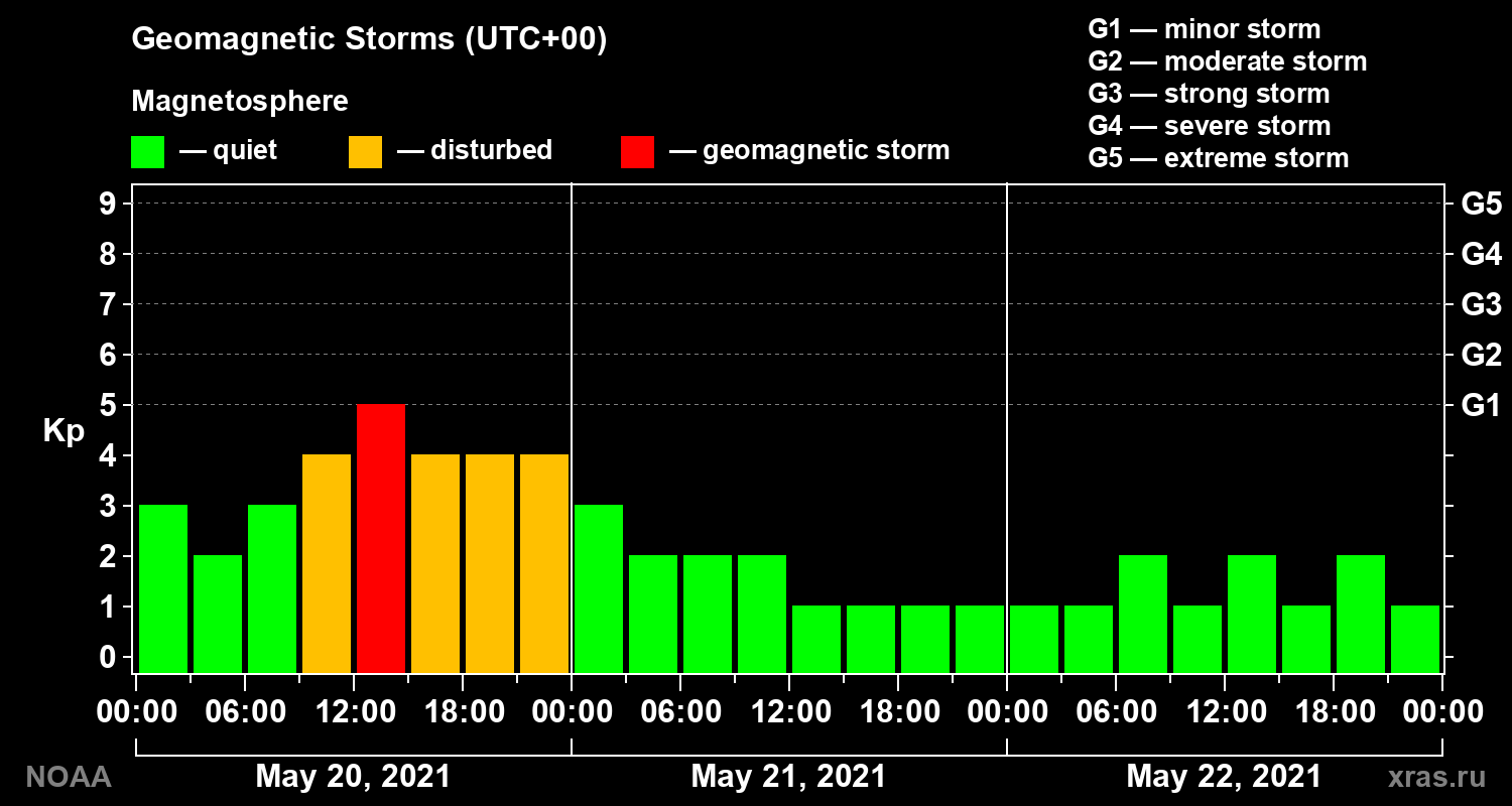 Geomagnetic index Kp for 3 days