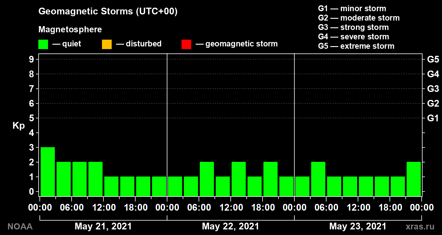 Geomagnetic index Kp for 3 days