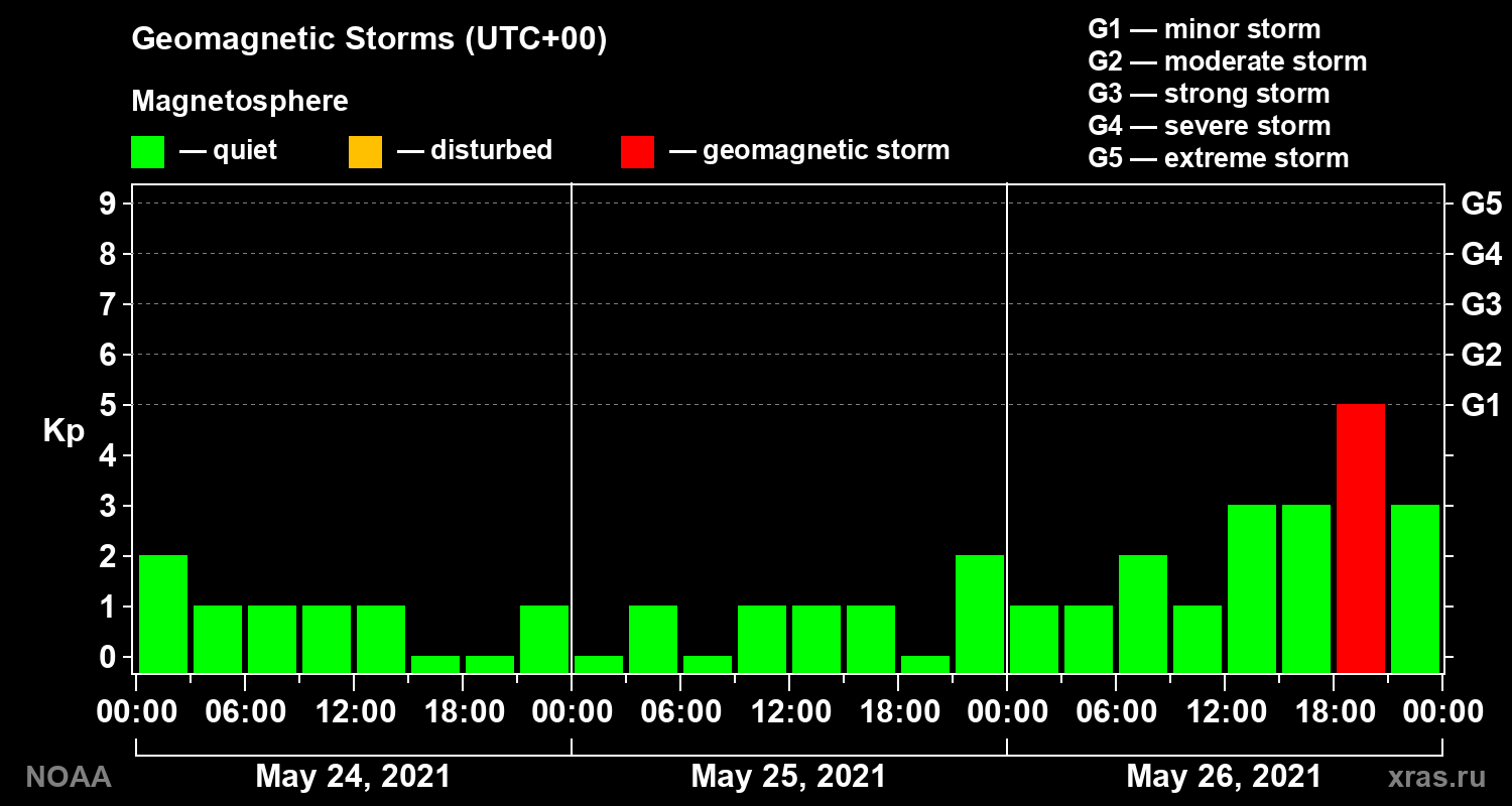 Geomagnetic index Kp for 3 days