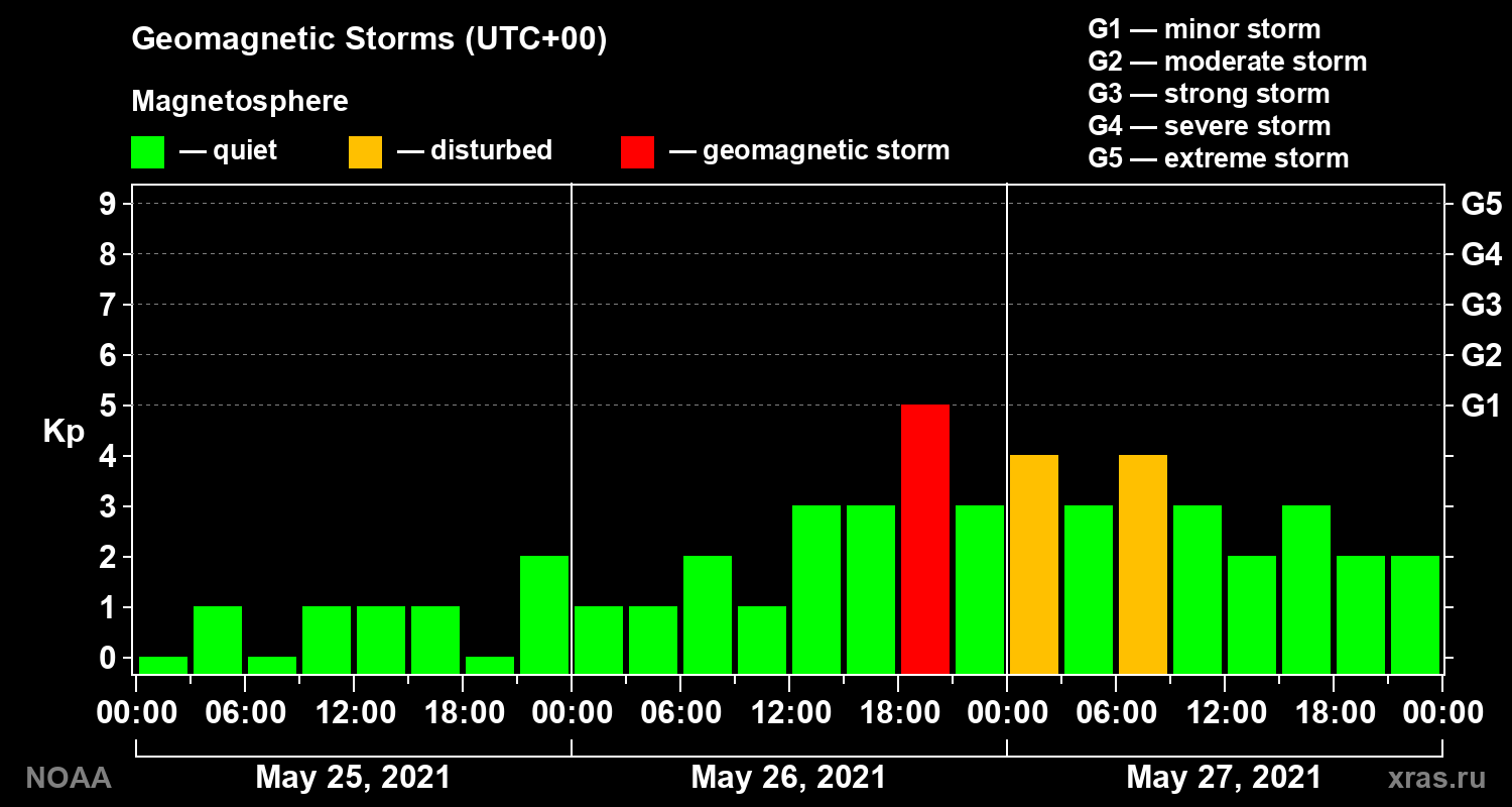 Geomagnetic index Kp for 3 days