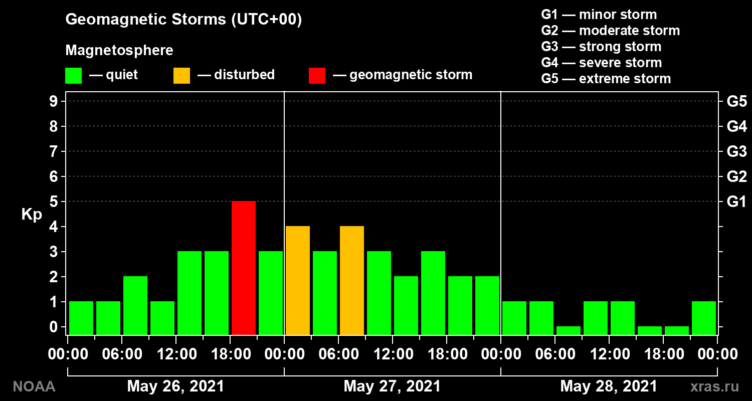 Geomagnetic index Kp for 3 days