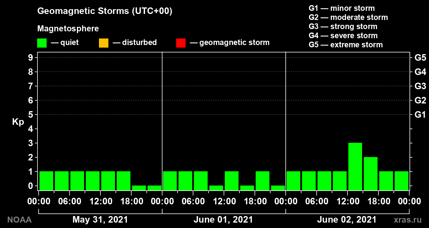 Geomagnetic index Kp for 3 days
