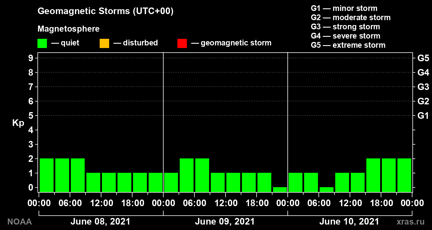 Geomagnetic index Kp for 3 days