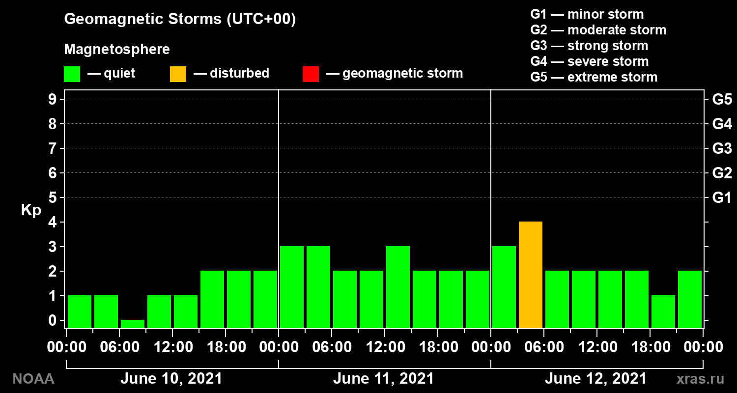 Geomagnetic index Kp for 3 days