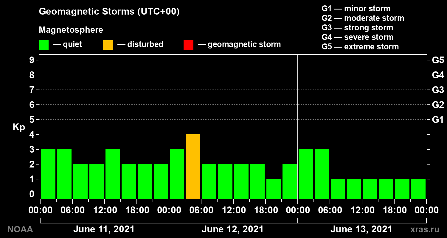 Geomagnetic index Kp for 3 days