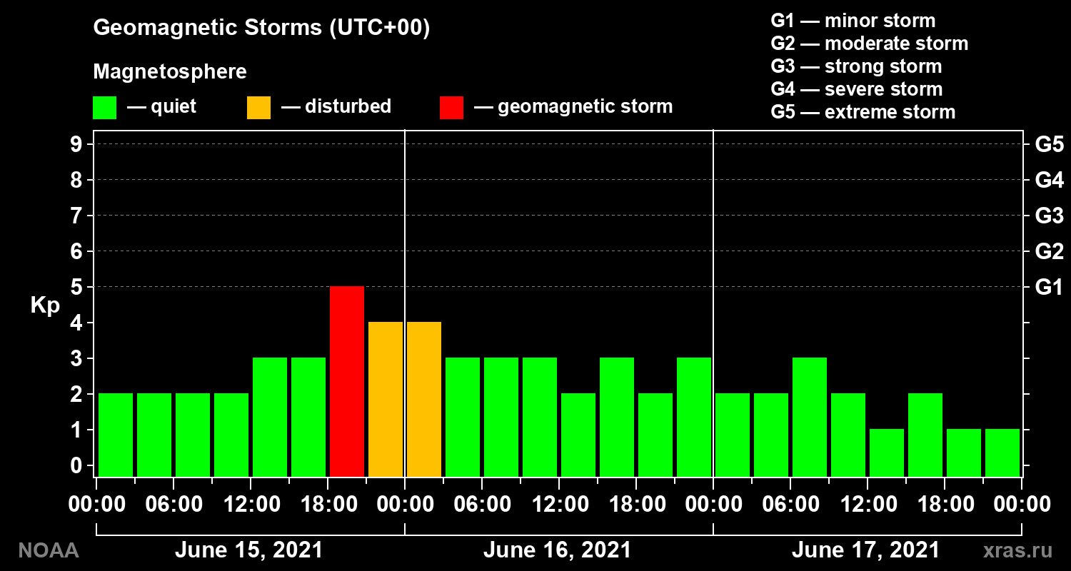 Geomagnetic index Kp for 3 days