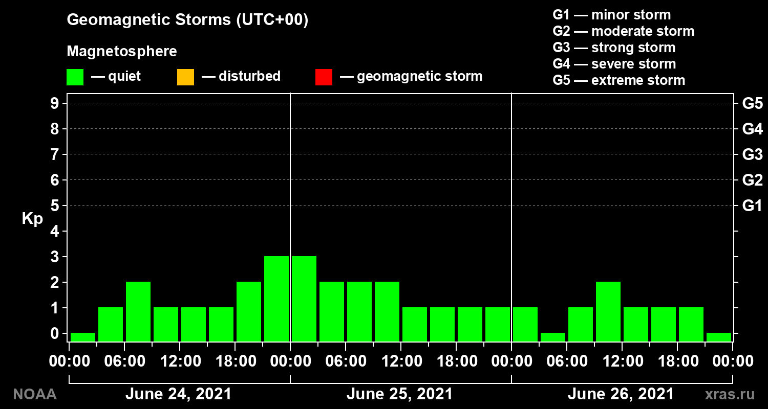 Geomagnetic index Kp for 3 days