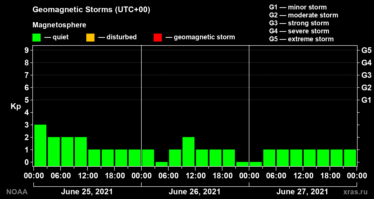 Geomagnetic index Kp for 3 days