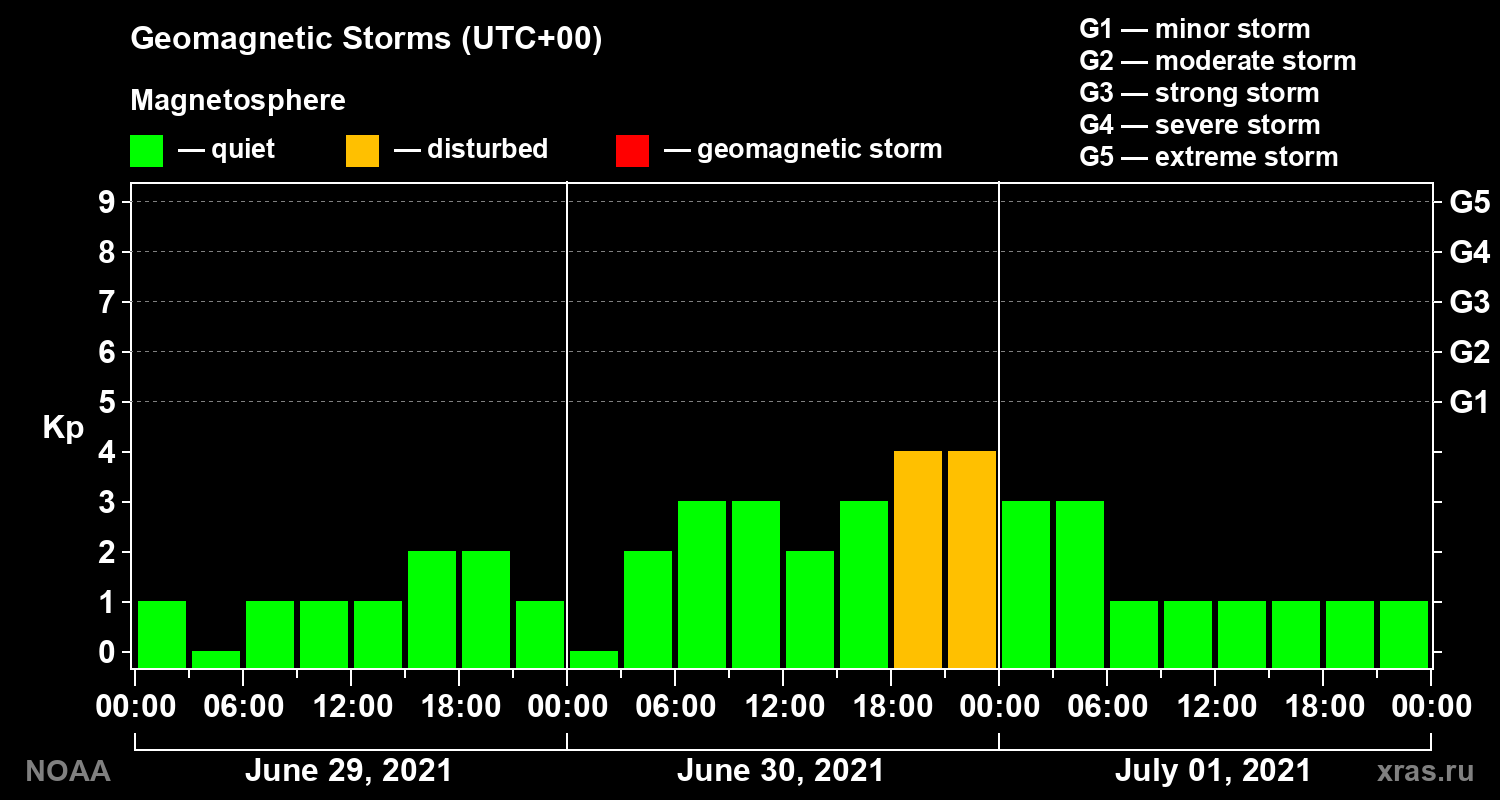 Geomagnetic index Kp for 3 days