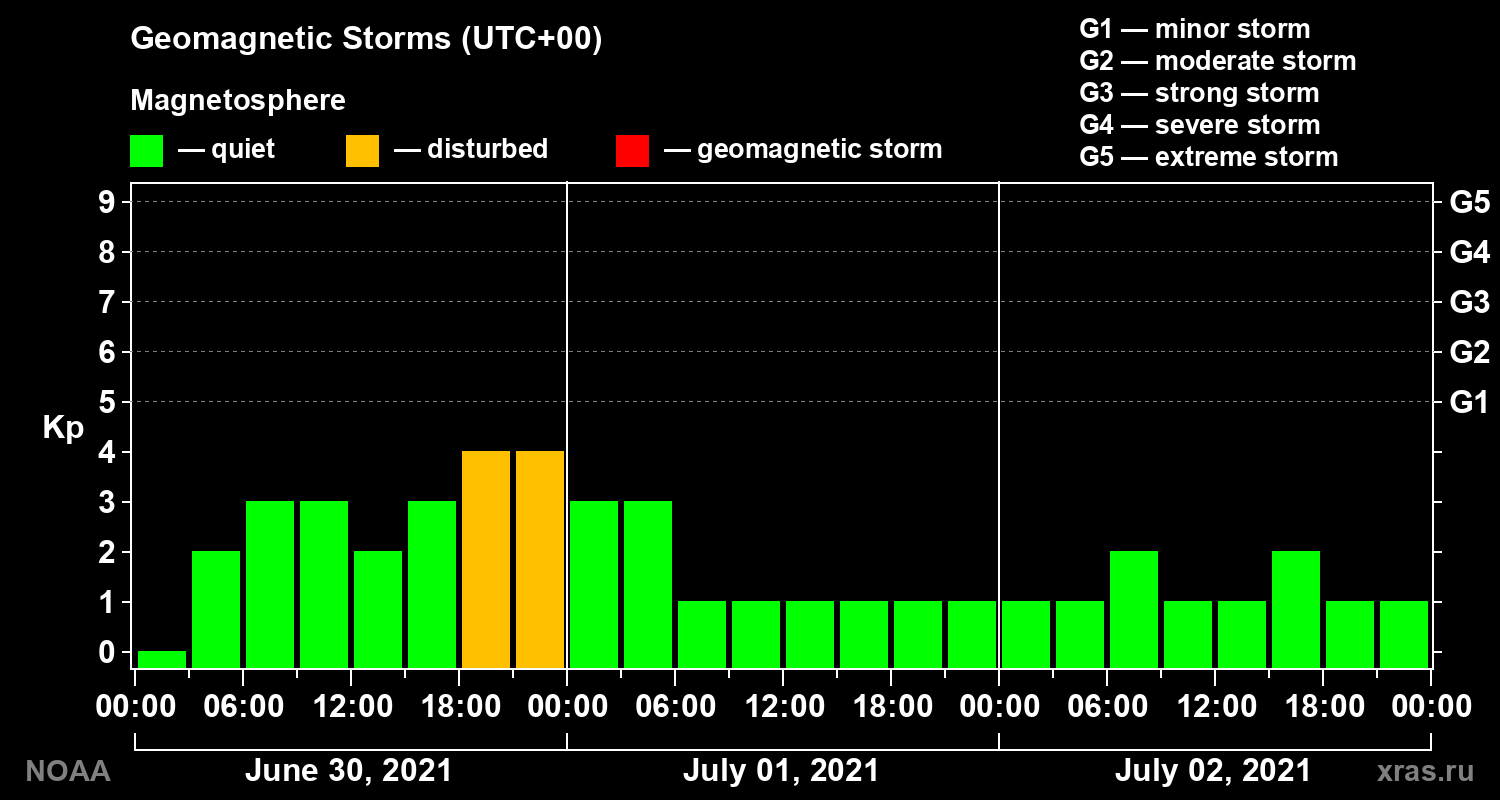 Geomagnetic index Kp for 3 days