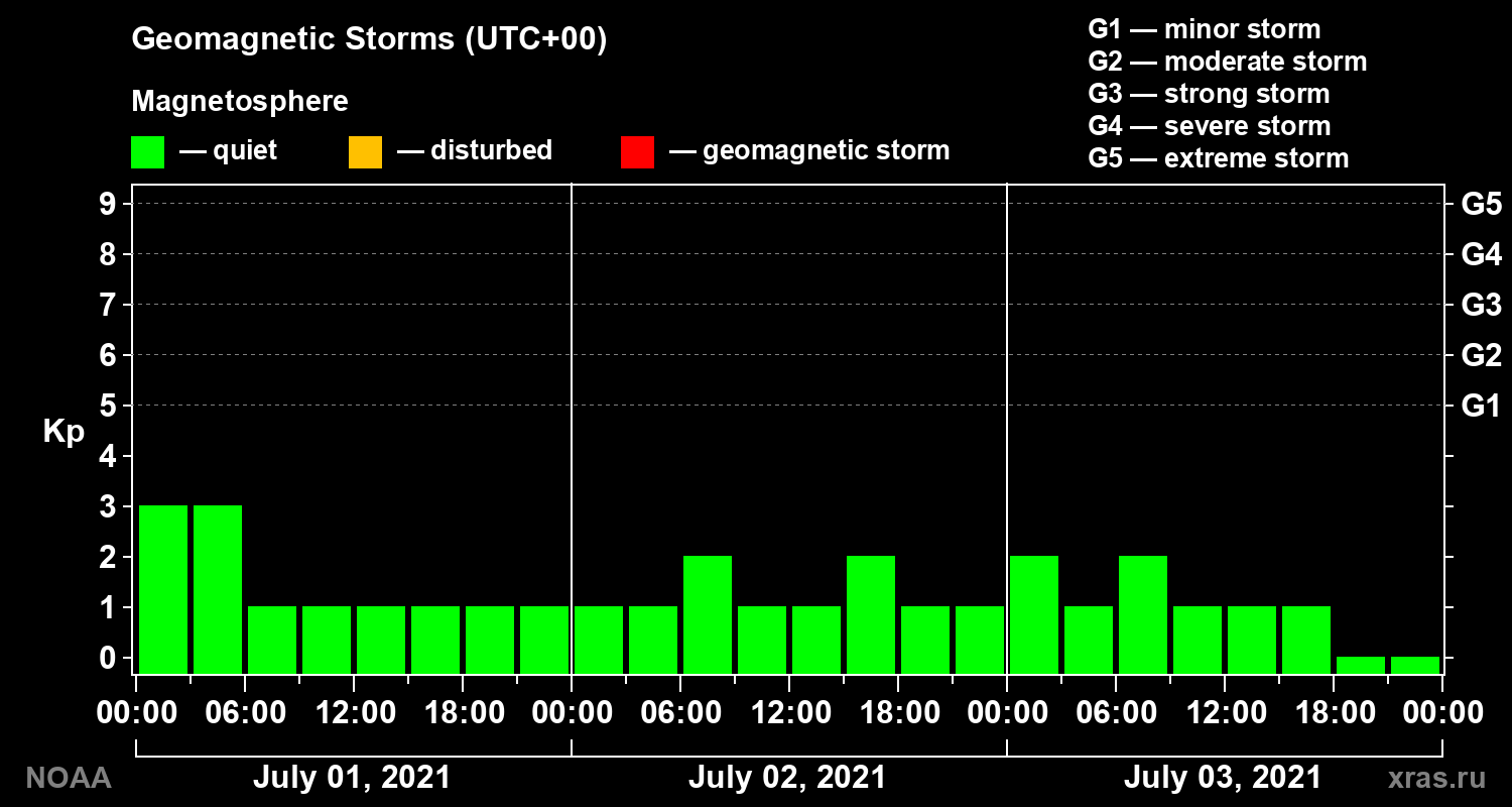 Geomagnetic index Kp for 3 days