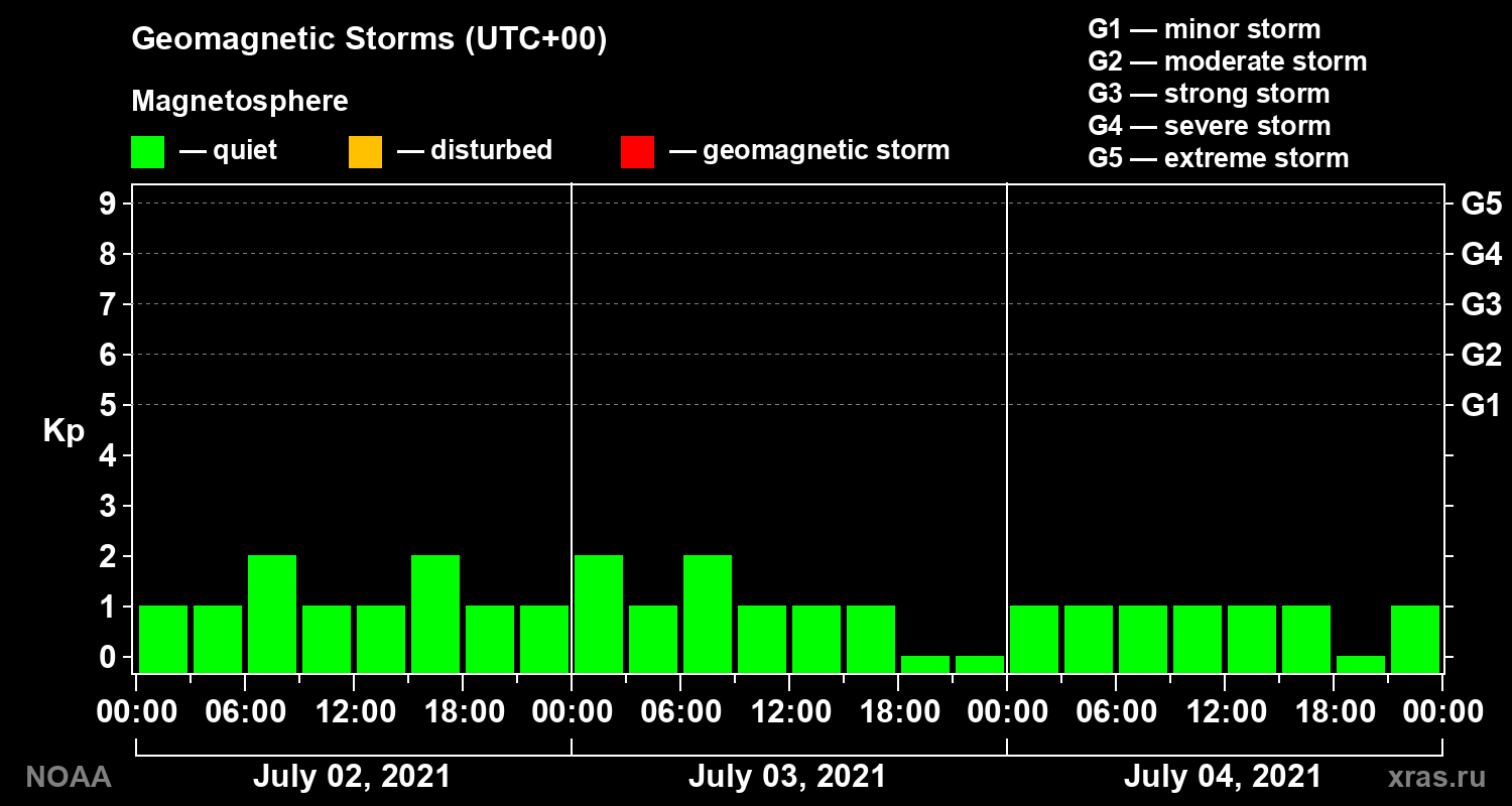 Geomagnetic index Kp for 3 days