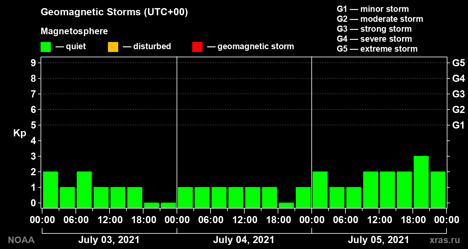 Geomagnetic index Kp for 3 days