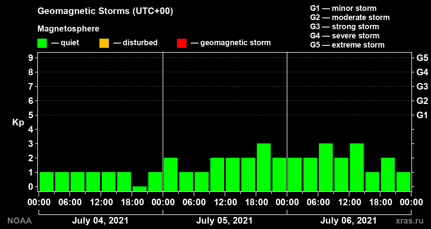 Geomagnetic index Kp for 3 days