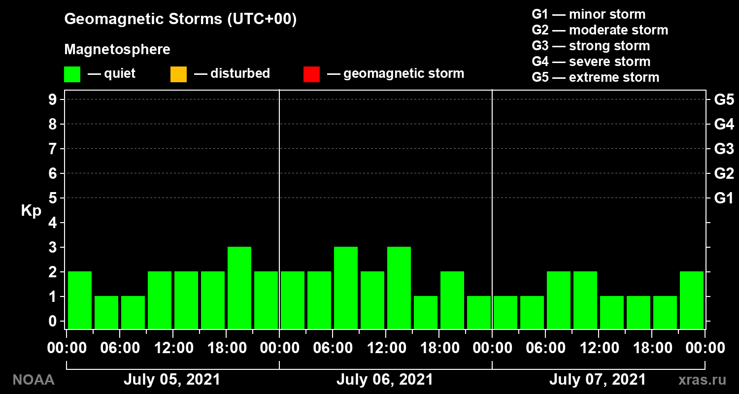 Geomagnetic index Kp for 3 days