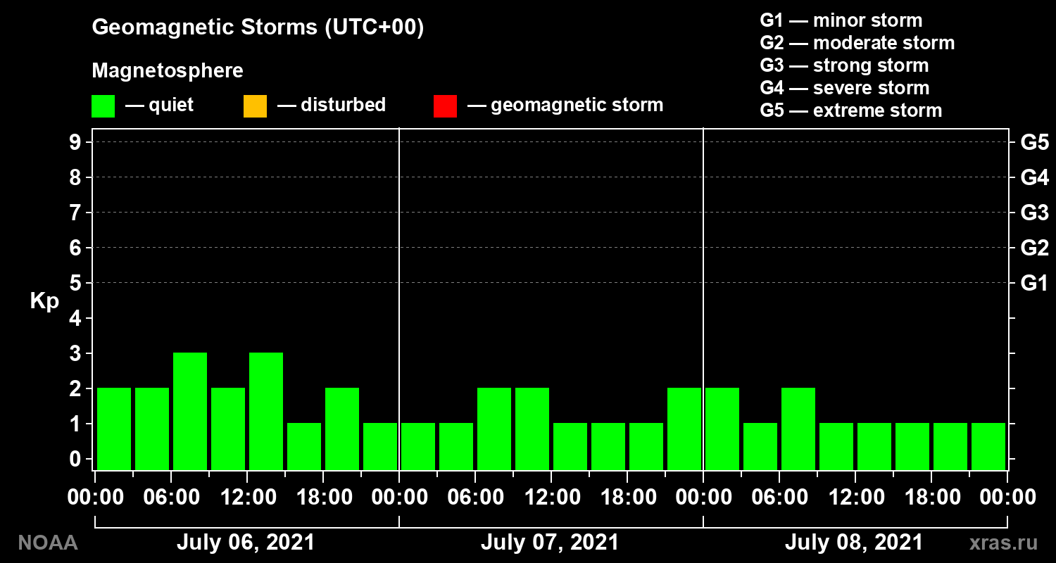 Geomagnetic index Kp for 3 days