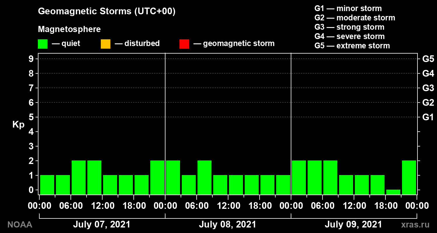 Geomagnetic index Kp for 3 days
