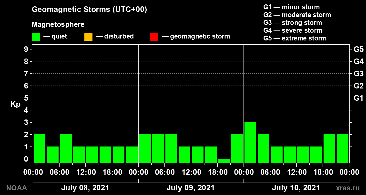 Geomagnetic index Kp for 3 days
