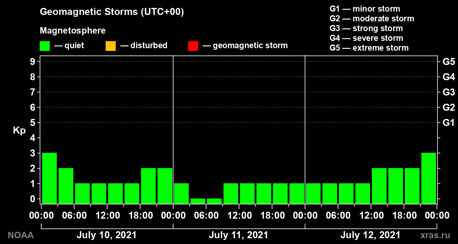 Geomagnetic index Kp for 3 days