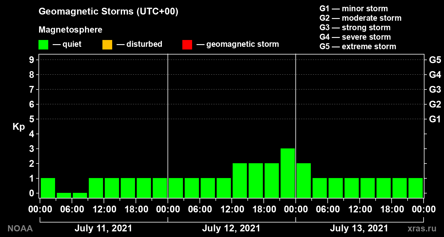 Geomagnetic index Kp for 3 days