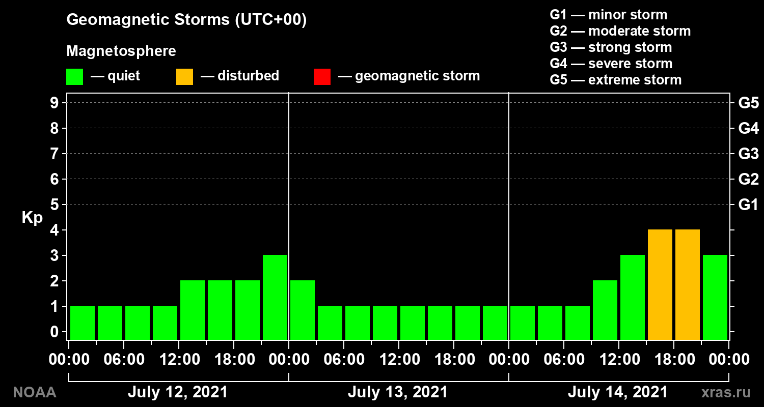 Geomagnetic index Kp for 3 days