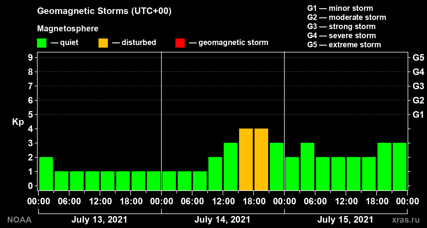 Geomagnetic index Kp for 3 days