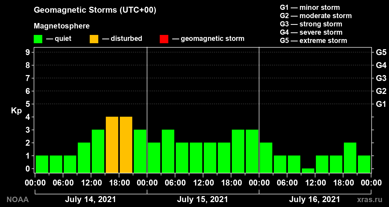 Geomagnetic index Kp for 3 days