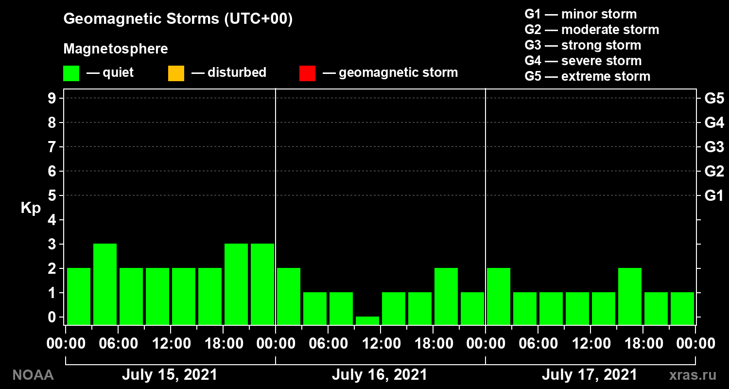 Geomagnetic index Kp for 3 days