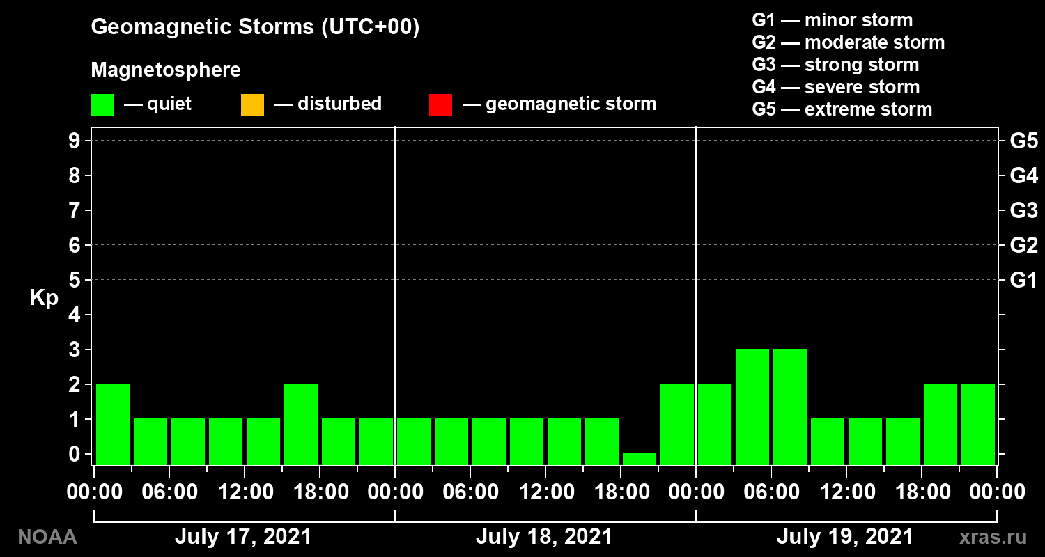 Geomagnetic index Kp for 3 days