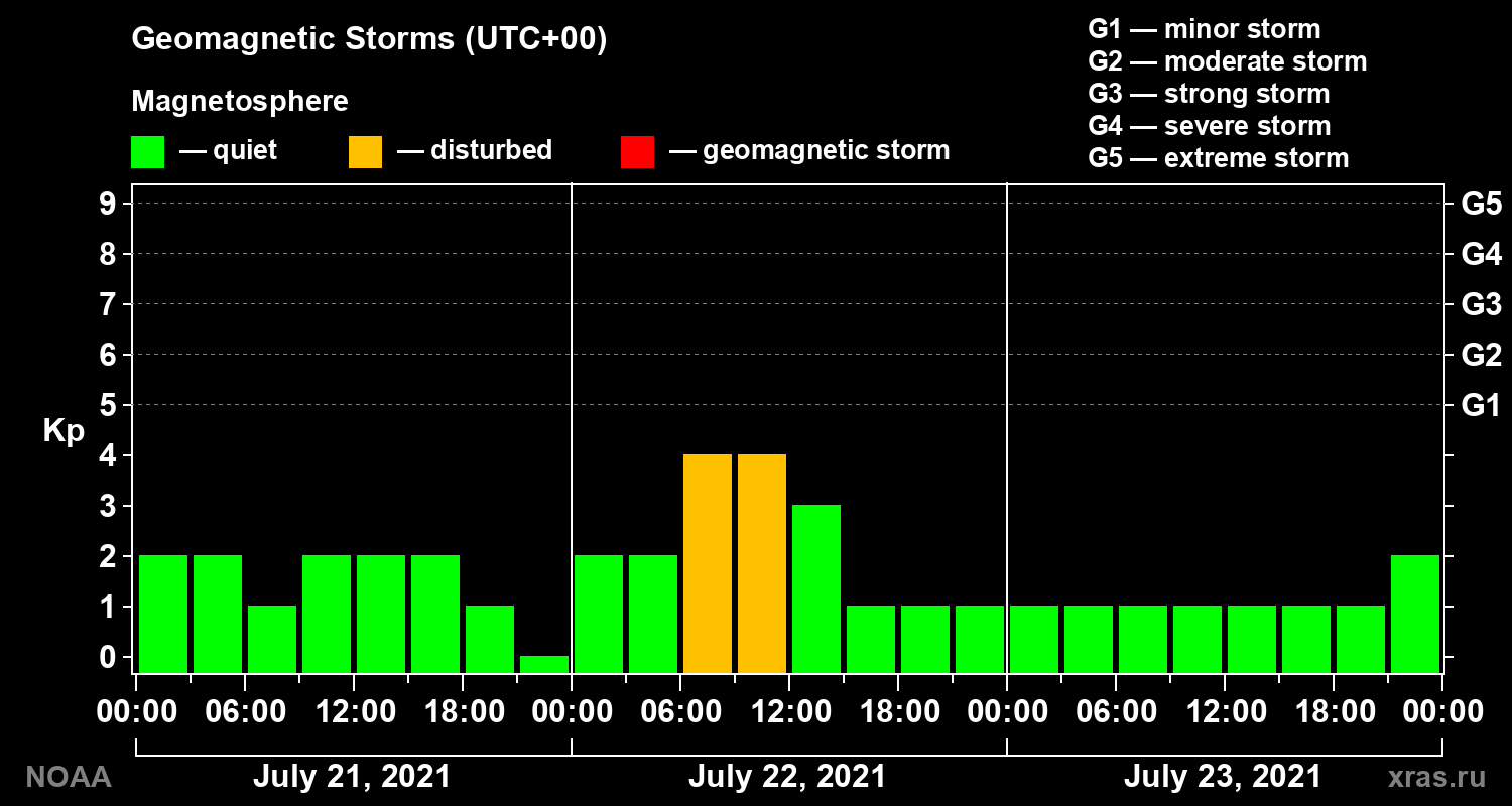 Geomagnetic index Kp for 3 days