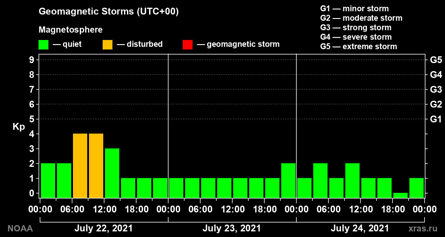 Geomagnetic index Kp for 3 days