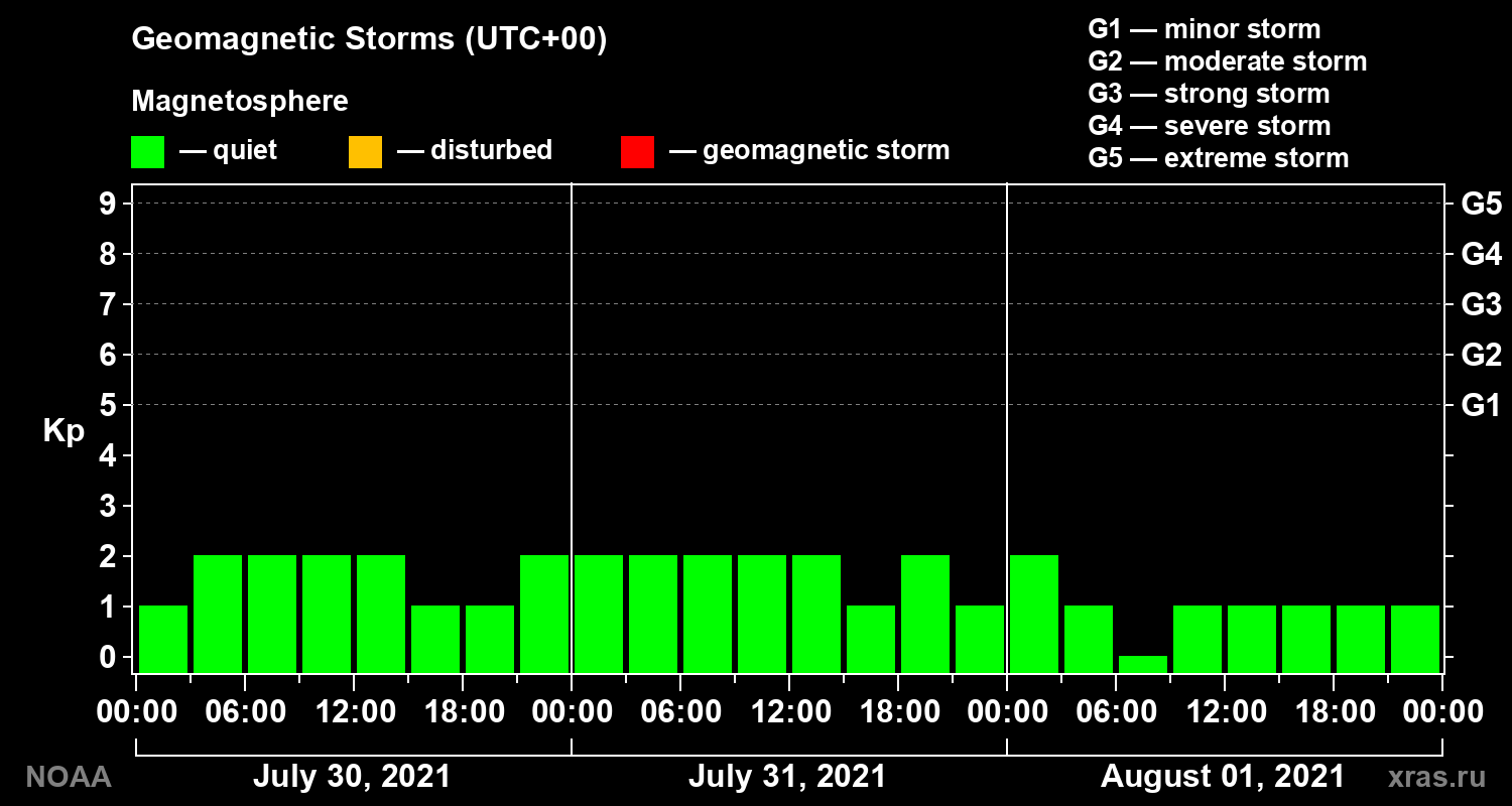 Geomagnetic index Kp for 3 days