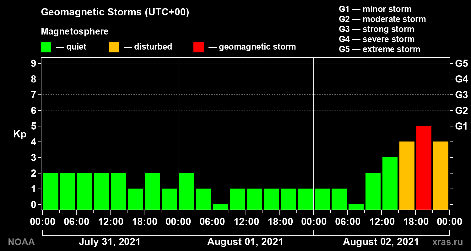 Geomagnetic index Kp for 3 days
