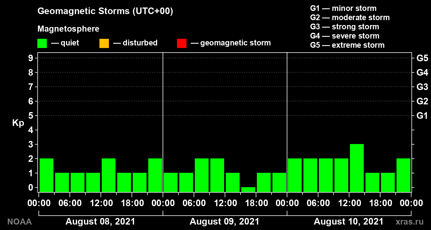 Geomagnetic index Kp for 3 days